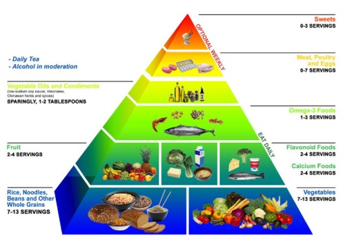 okinawa_diet_food_pyramid1